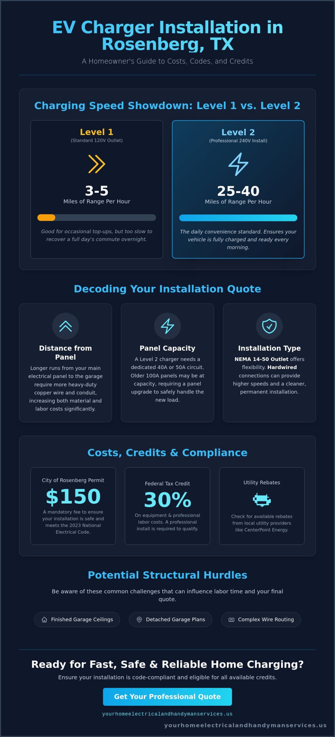 Cost to Install EV Charger in Garage Rosenberg: 2026 Price Guide