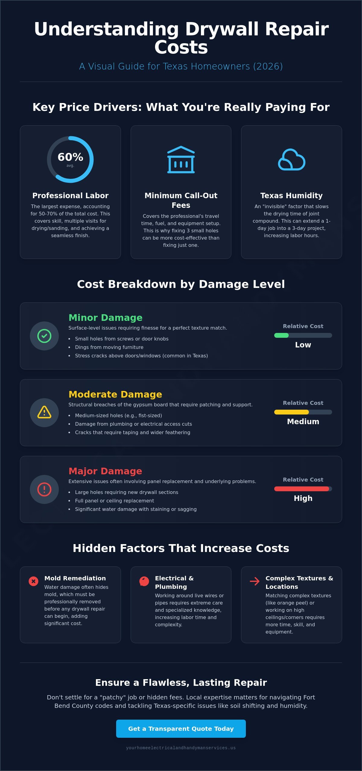 Drywall Repair Cost Guide 2026: What to Expect for Your Texas Home