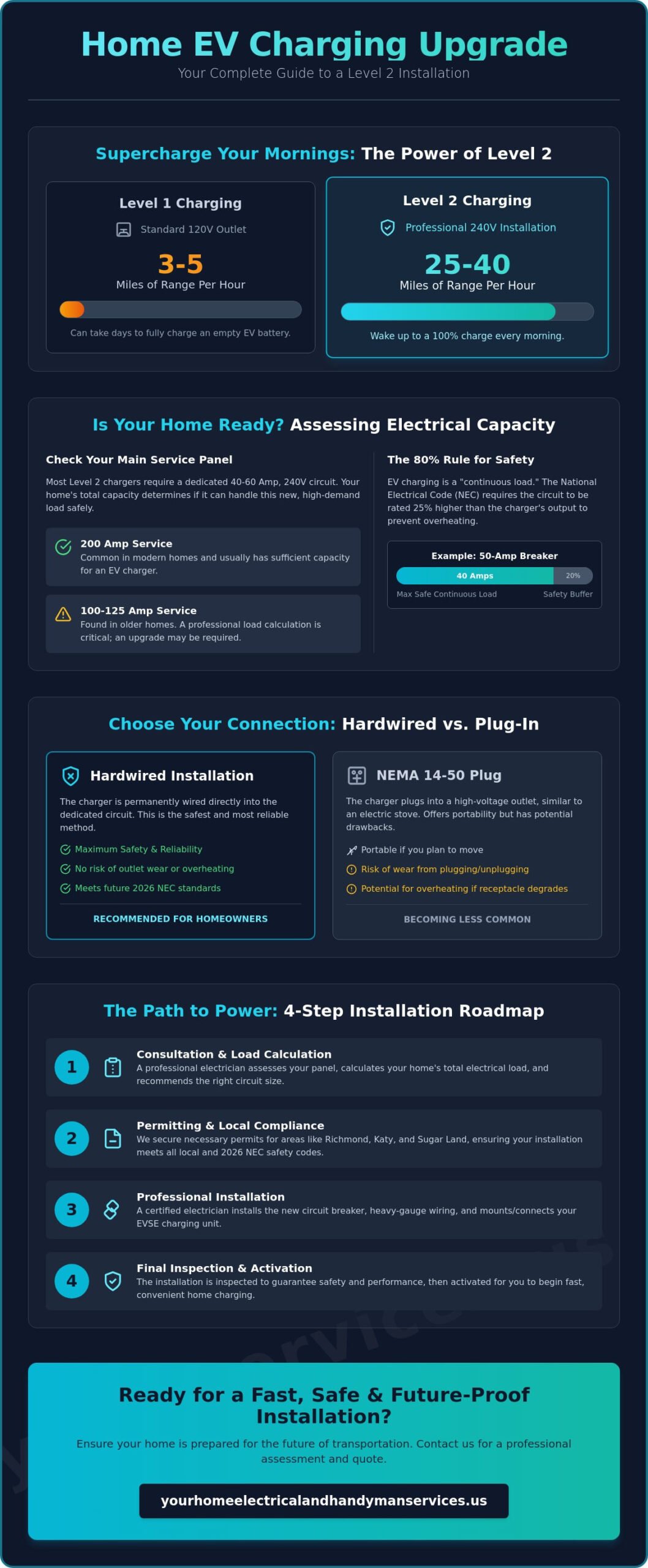 Level 2 Charging Station Installation: The Complete Homeowner's Guide for 2026