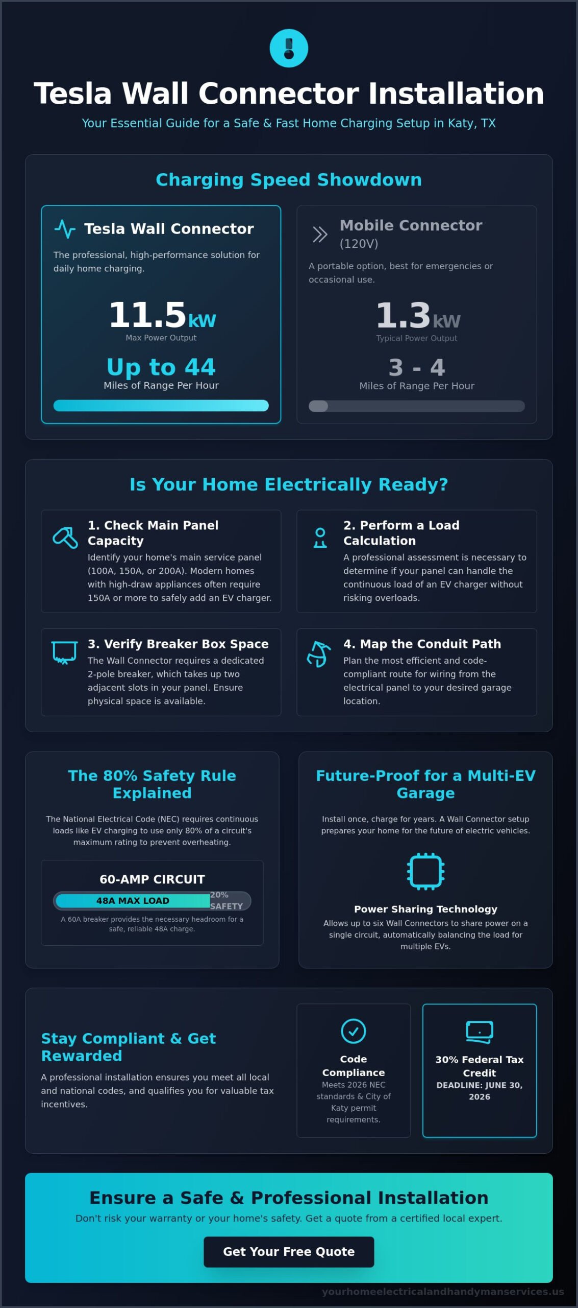Tesla Wall Connector Installation in Katy, TX: The Complete 2026 Homeowner’s Guide