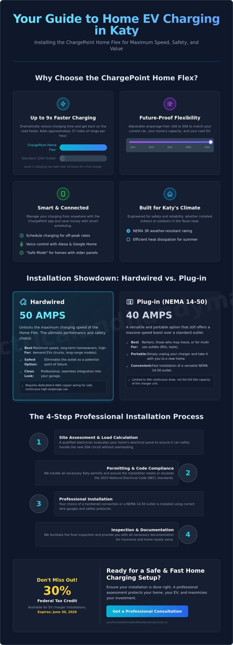 Expert ChargePoint Home Flex Installer in Katy: Your 2026 Professional Guide
