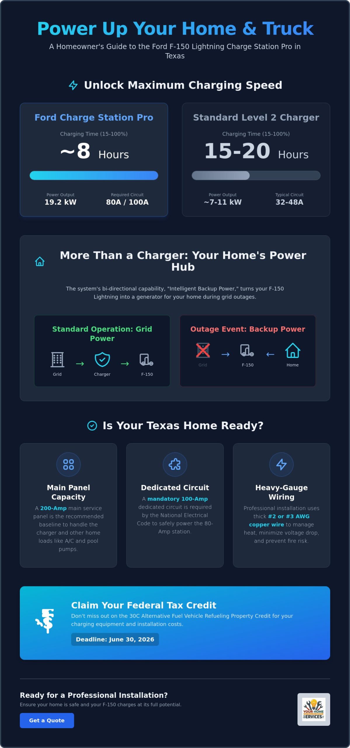 Ford Charge Station Pro Installation Texas: The Complete 2026 Guide