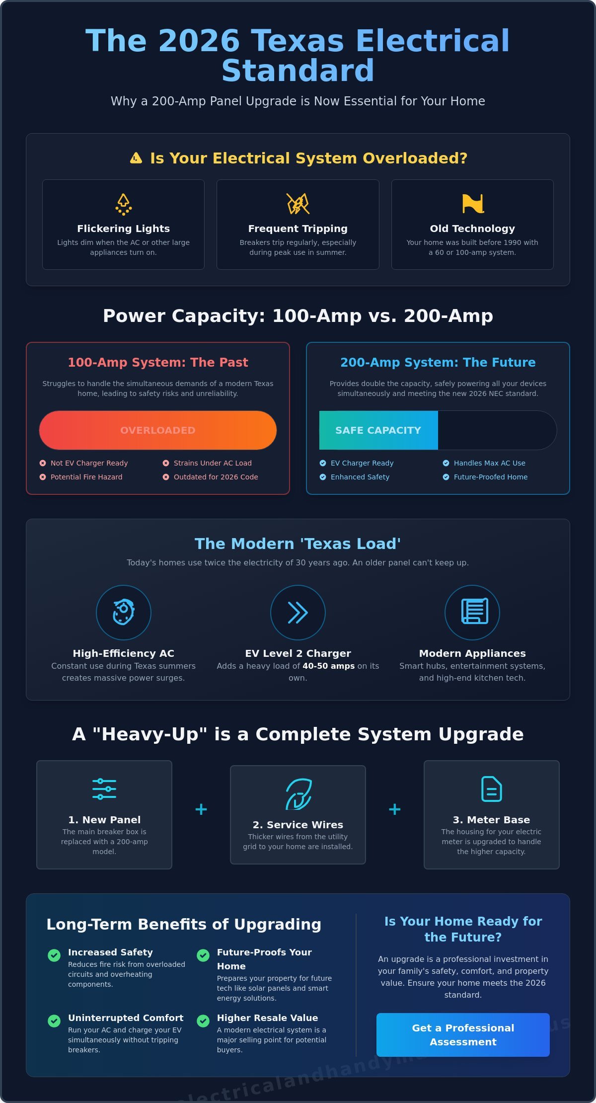 Benefits of a 200 Amp Panel Upgrade for Texas Homes in 2026