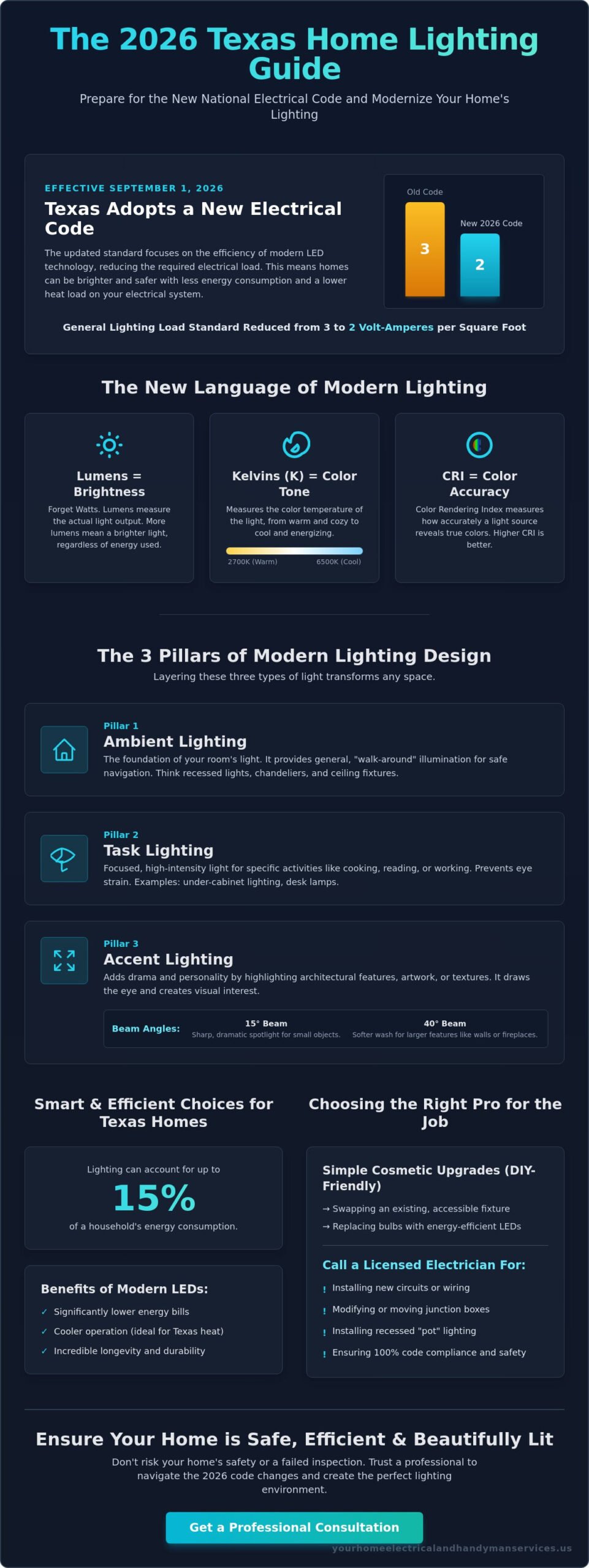 Professional Lighting Installation Services: The 2026 Homeowner’s Reference Guide
