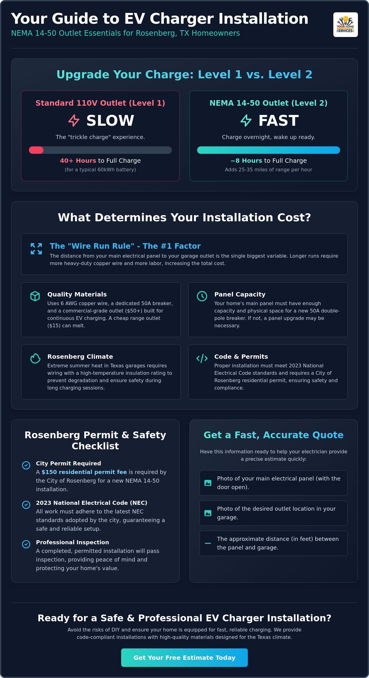 Cost to Install a NEMA 14-50 Outlet in Rosenberg, TX: 2026 Price Guide