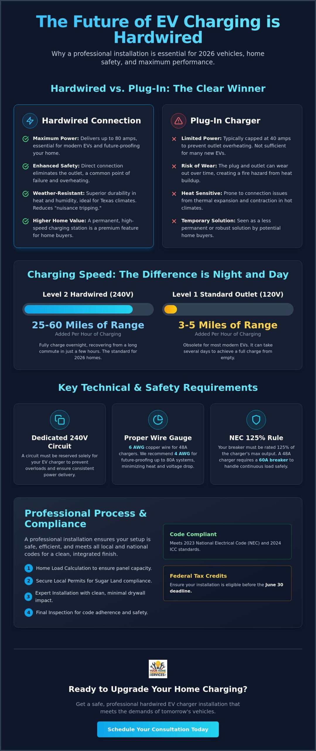 Hardwired EV Charger Installation Sugar Land: The 2026 Professional Guide