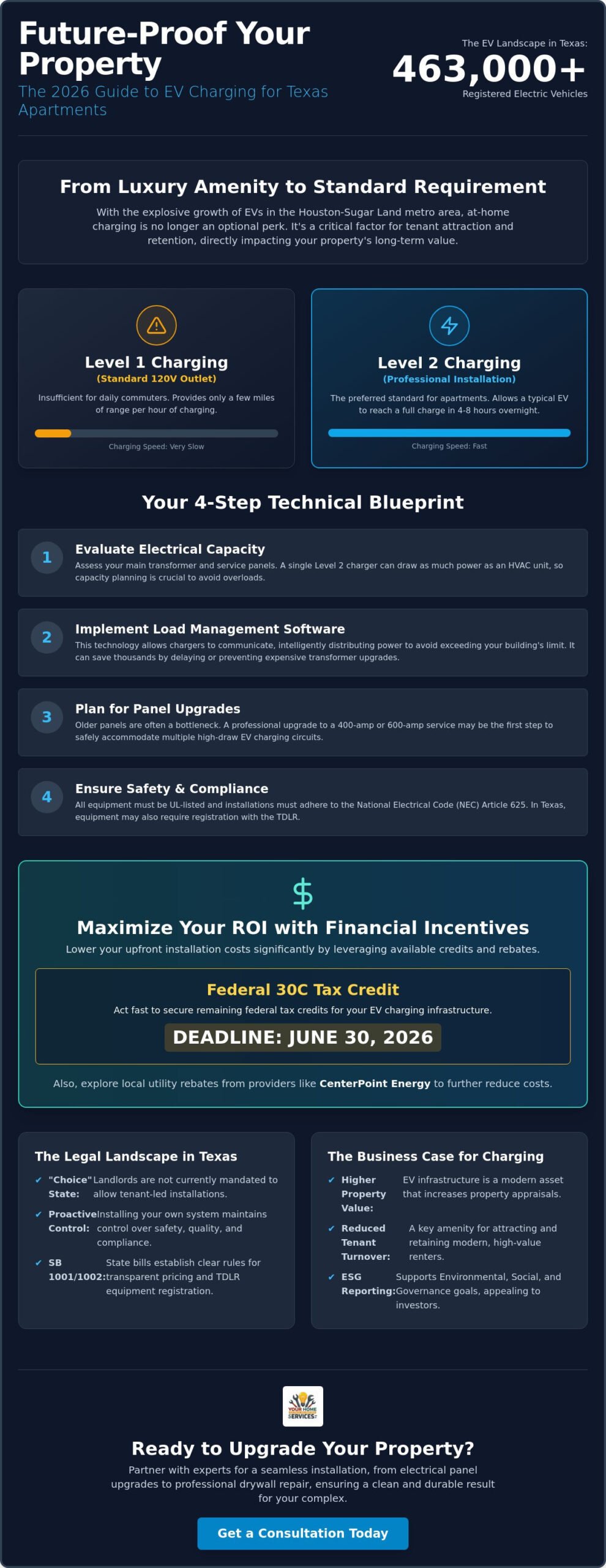 EV Charger Installation for Apartment Buildings in Texas: The 2026 Property Manager’s Guide