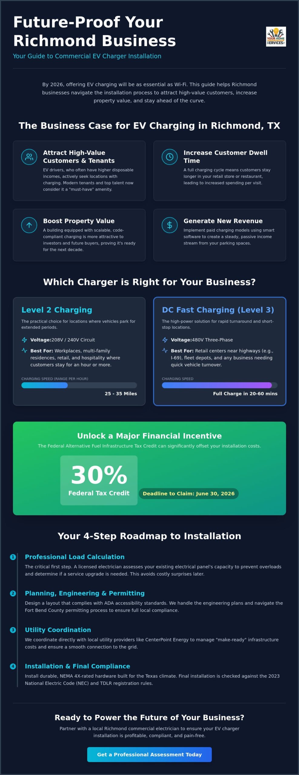Commercial EV Charger Installation Richmond: The 2026 Business Growth Guide