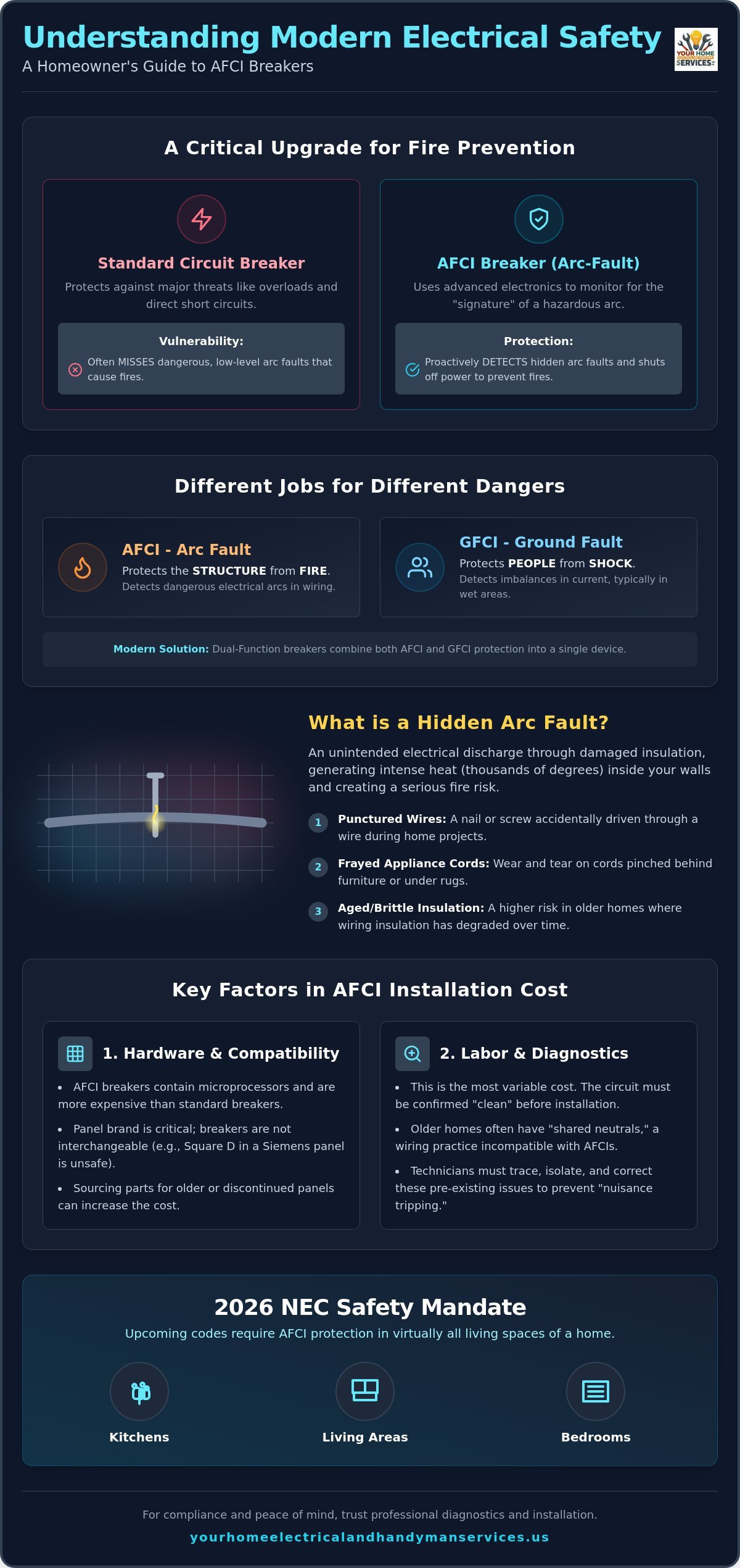 AFCI Breaker Installation Cost Rosenberg: 2026 Homeowner’s Guide