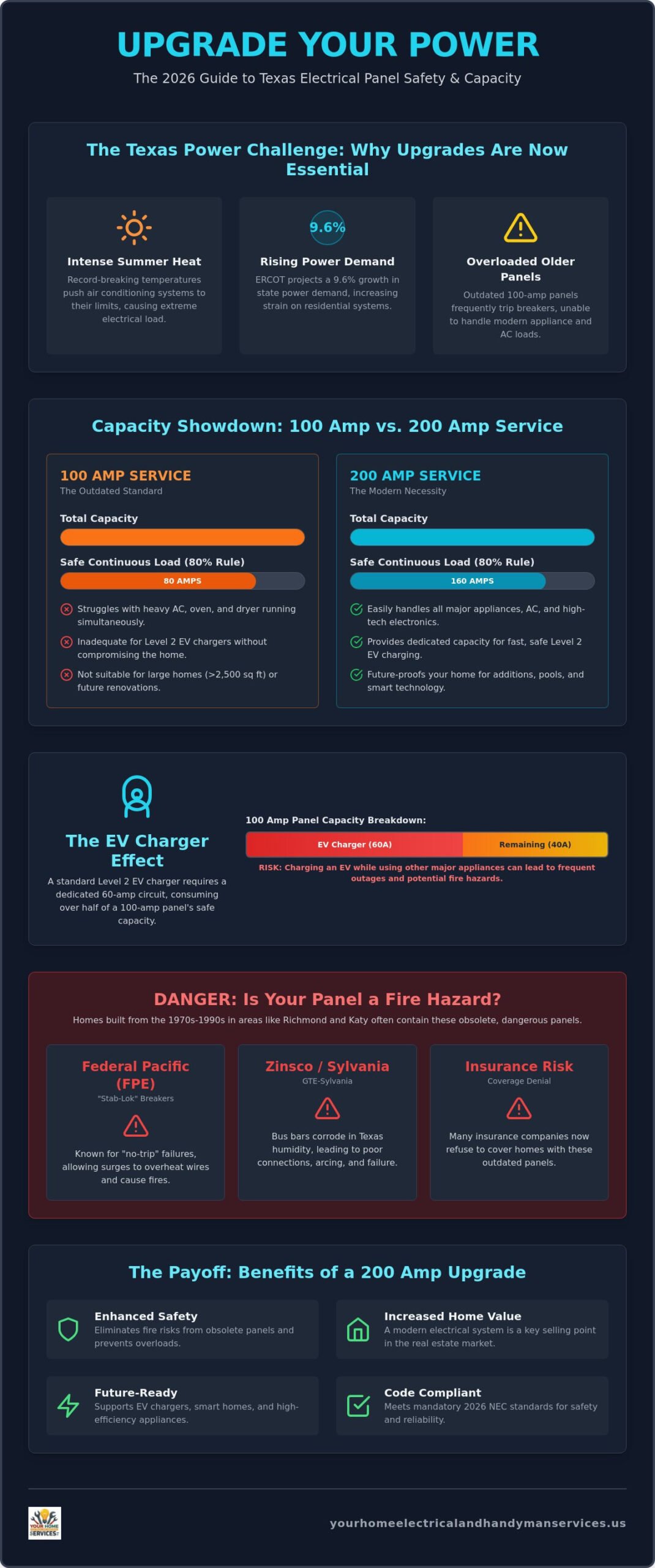 200 Amp Panel Upgrade Texas: The Complete 2026 Homeowner’s Guide