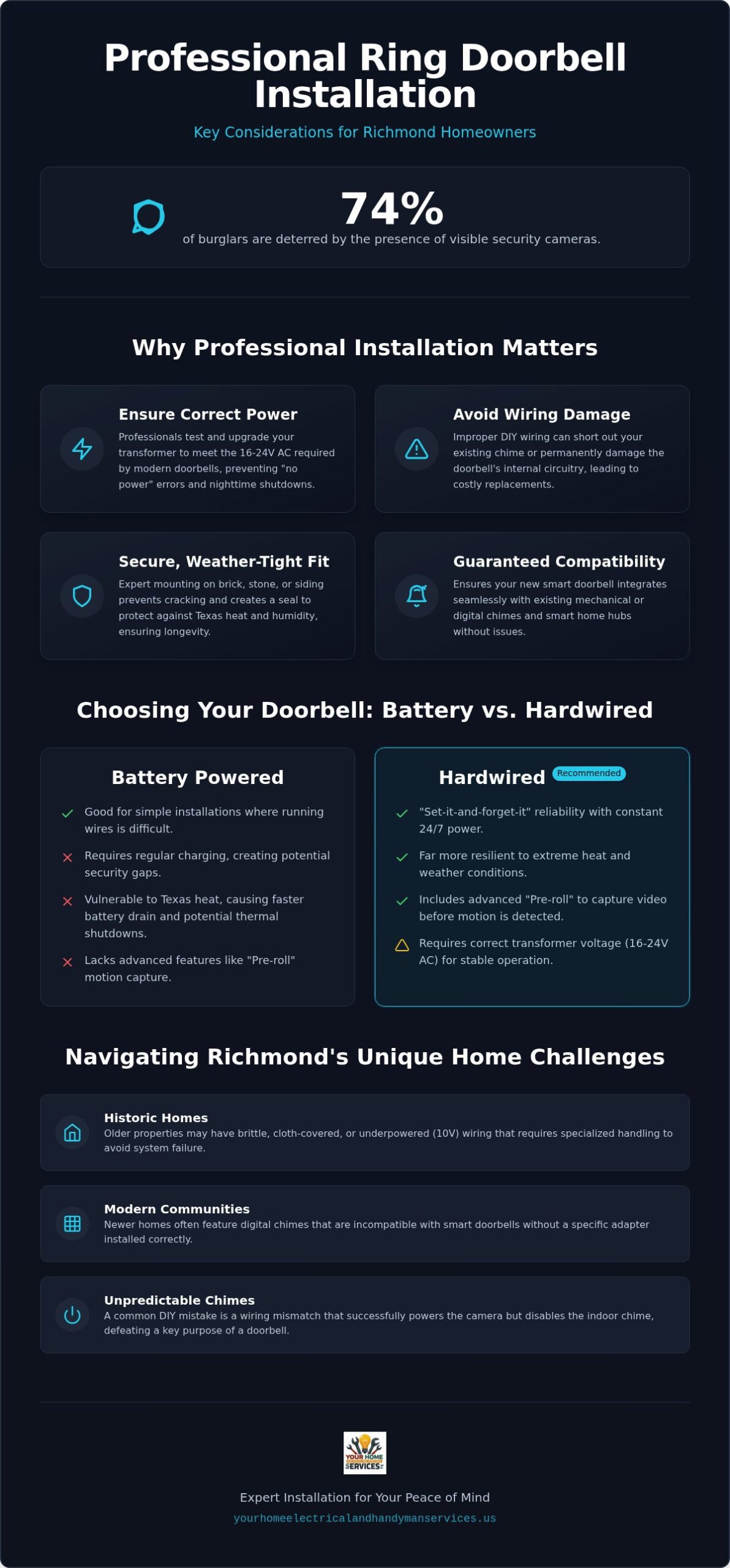 Professional Ring Doorbell Installation Richmond: Your 2026 Expert Guide